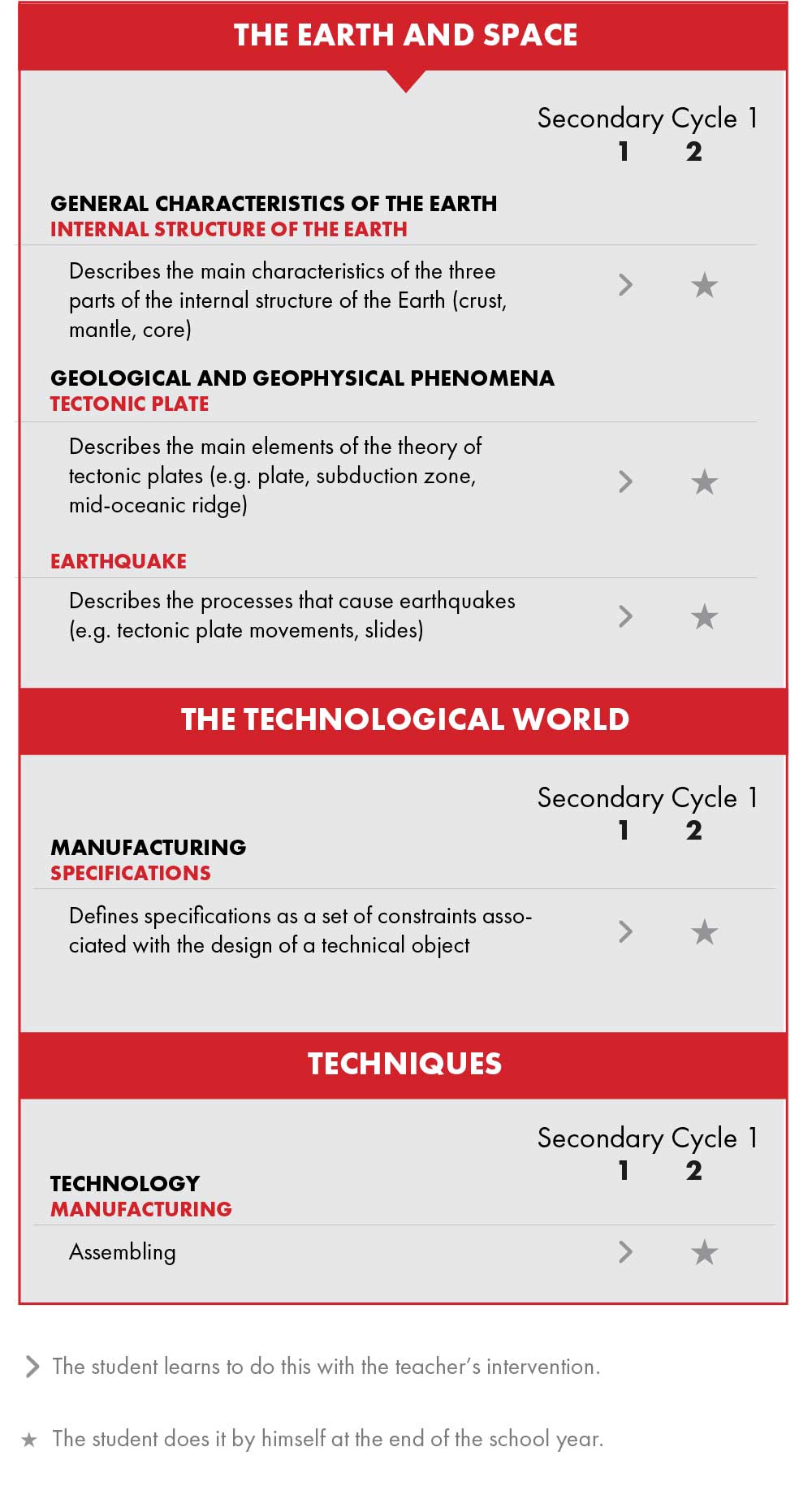 Tableau Lien avec la progression des apprentissage