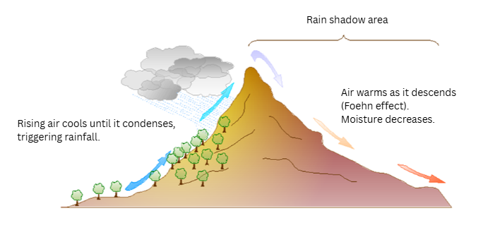 How a rain shadow takes shape. Credit: Fabiocarboni, Wikimedia Commons.