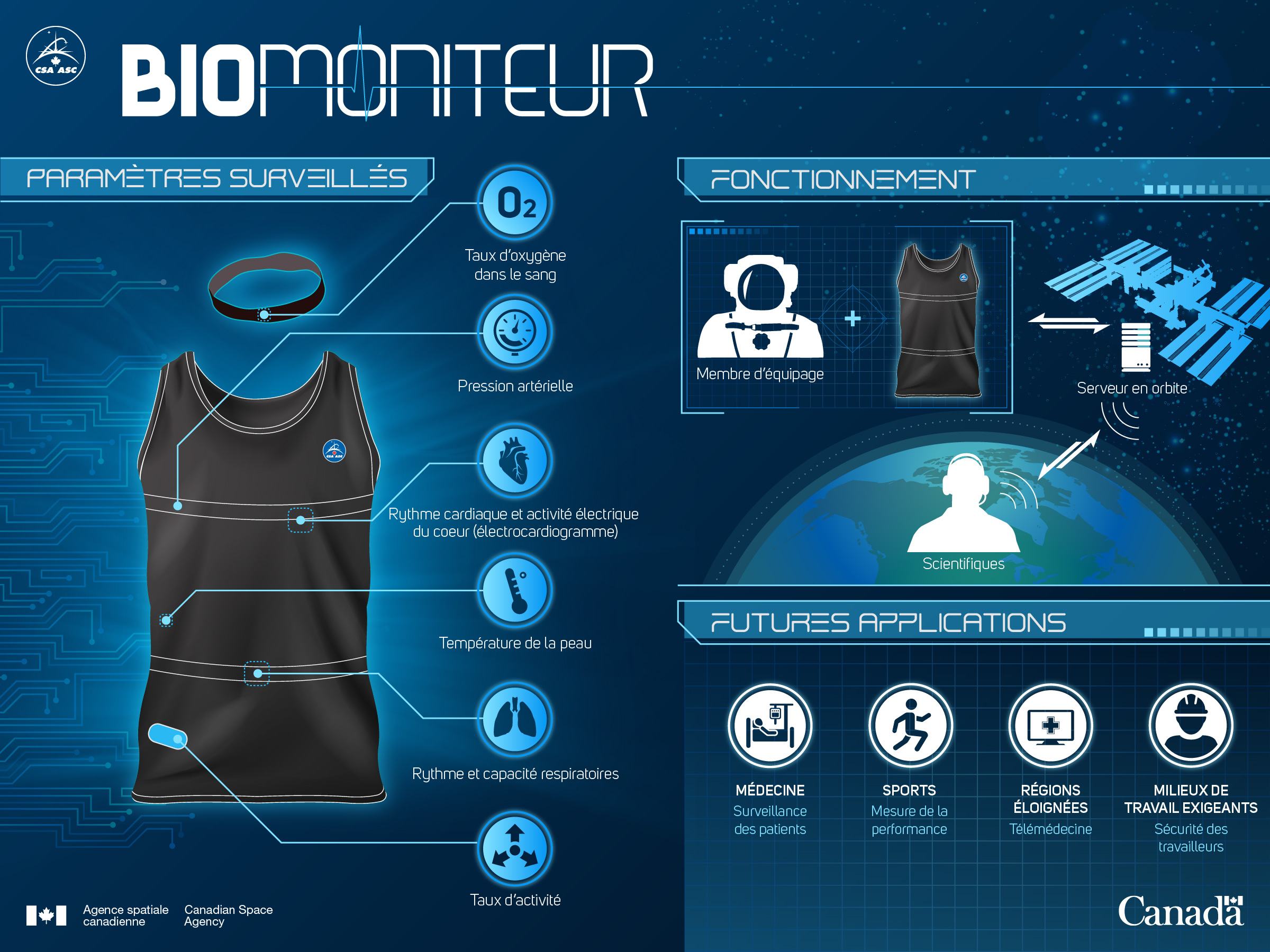 Le biomoniteur. © Agence spatiale canadienne